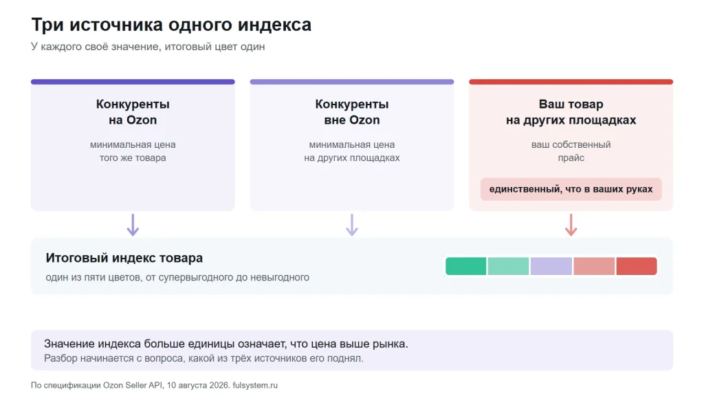 Три источника сравнения для индекса цен: конкуренты на Ozon, конкуренты вне Ozon и собственный товар продавца на других площадках