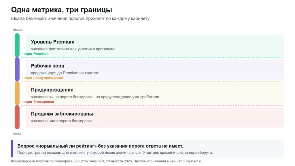 Шкала одной метрики с тремя границами: порог блокировки, порог предупреждения и порог Premium, и четыре зоны между ними