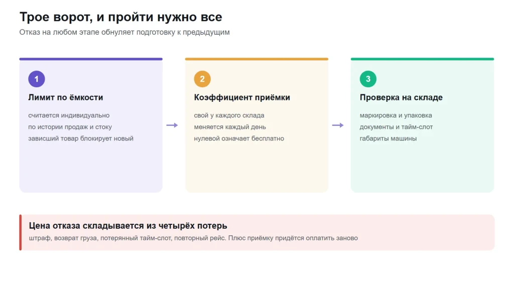 Схема: лимит по ёмкости, коэффициент приёмки и проверка на складе идут последовательно, отказ на любом этапе обнуляет подготовку