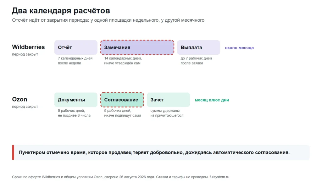 Две дорожки этапов: у Wildberries отчёт, замечания и выплата, у Ozon документы, согласование и зачёт; пунктиром отмечено время, которое уходит на автоматическое согласование