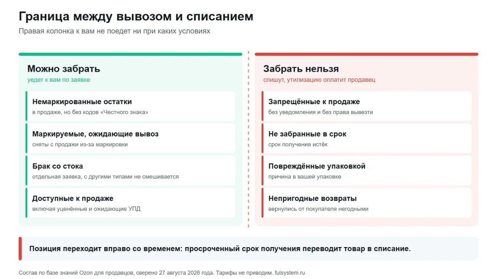 Две колонки: слева типы остатков, которые можно забрать со склада, справа позиции, которые спишут с оплатой утилизации за счёт продавца