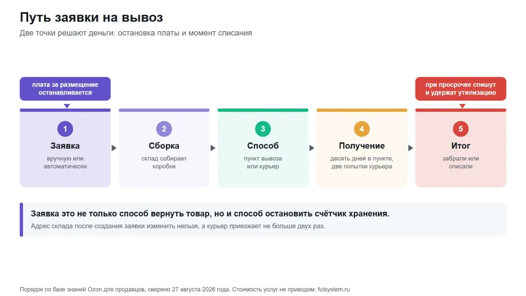 Пять этапов заявки на вывоз с двумя выносками: на первом этапе останавливается плата за размещение, на последнем при просрочке товар списывают и удерживают плату за утилизацию