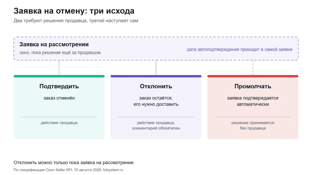 Три исхода заявки на отмену по rFBS: подтвердить, отклонить с обязательным комментарием или пропустить срок автоподтверждения