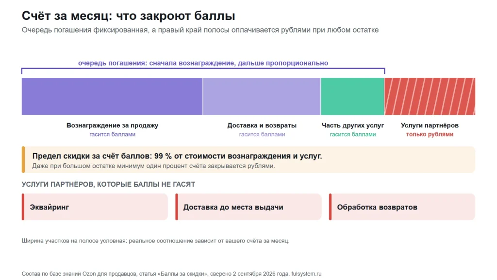 Полоса счёта за месяц из четырёх участков: вознаграждение за продажу, доставка и возвраты, часть других услуг гасятся баллами, услуги партнёров оплачиваются только рублями; ниже предел 99 процентов и три услуги партнёров
