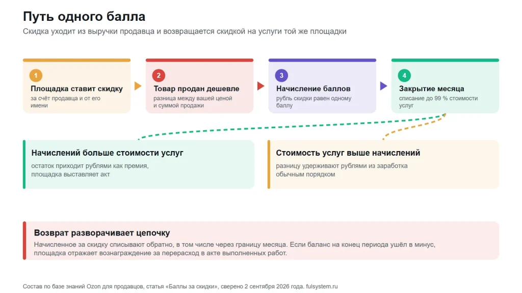 Четыре шага: площадка ставит скидку за счёт продавца, товар продан дешевле, начисление балла за рубль скидки, закрытие месяца со списанием до 99 процентов; ниже две развилки и блок про возврат товара