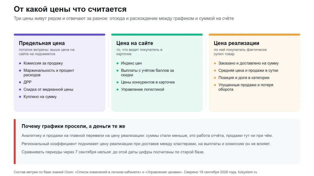 Схема: предельная цена, цена на сайте и цена реализации и что считается от каждой