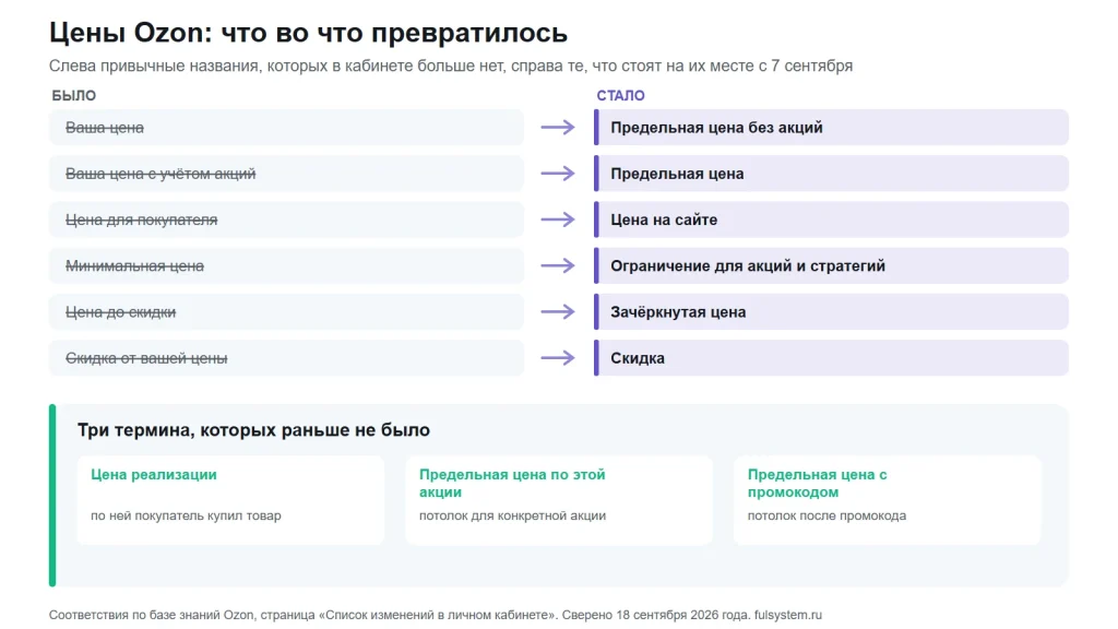 Схема: какие названия цен в кабинете Ozon сменились с 7 сентября и три новых термина