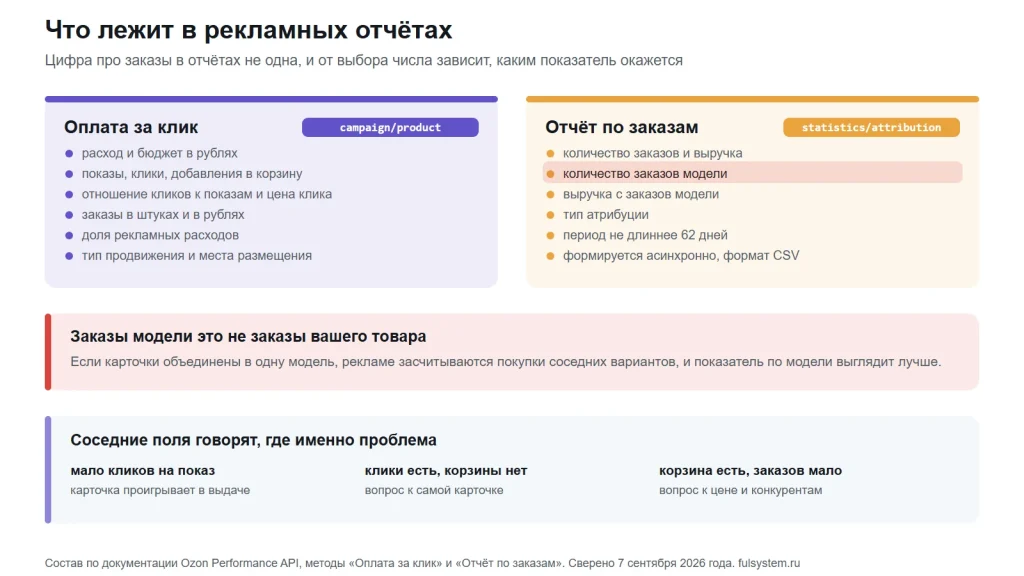 Два блока с составом отчётов «Оплата за клик» и «Отчёт по заказам», выделена строка про заказы модели, ниже пояснение и три диагноза по соседним показателям