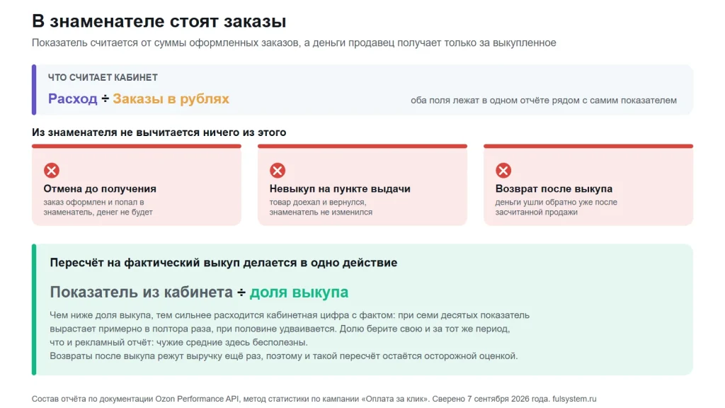 Формула кабинета расход делить на заказы в рублях, ниже три события, которые из знаменателя не вычитаются, и блок пересчёта показателя на долю выкупа