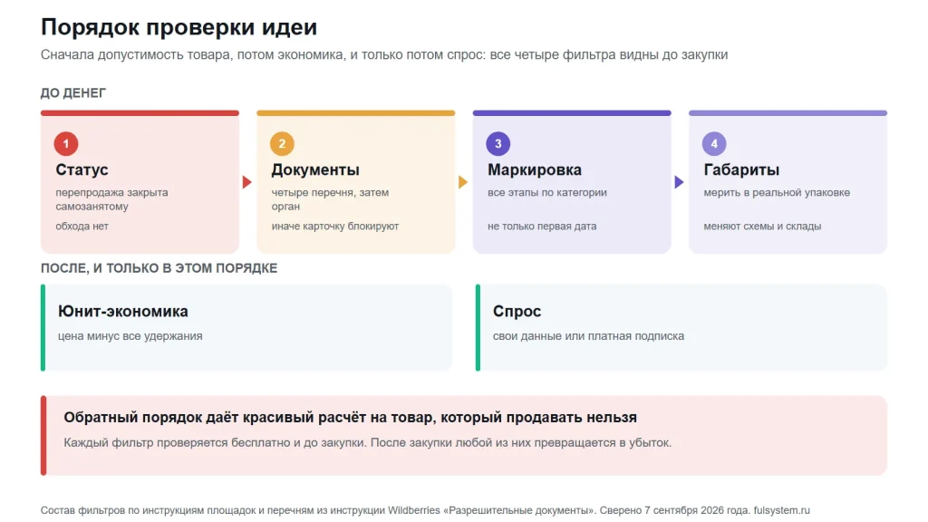 Четыре карточки фильтров по порядку: статус, документы, маркировка, габариты; ниже два блока после них, юнит-экономика и спрос, и полоса про обратный порядок проверки