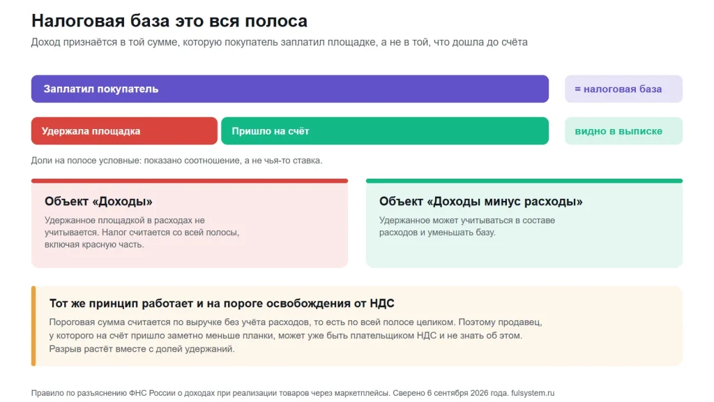 Полоса суммы покупателя равна налоговой базе, ниже она поделена на удержанное площадкой и пришедшее на счёт; далее два объекта налогообложения и полоса про порог освобождения от НДС