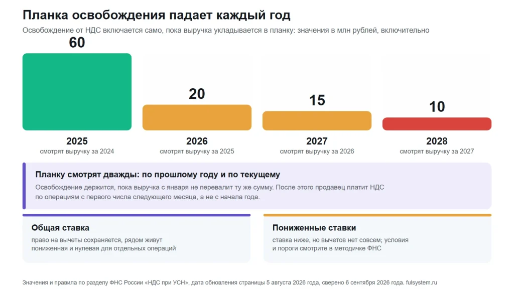 Четыре убывающих столбика по годам: 60, 20, 15 и 10 млн рублей; ниже пояснение про проверку планки по прошлому и текущему году и два пути уплаты НДС после превышения