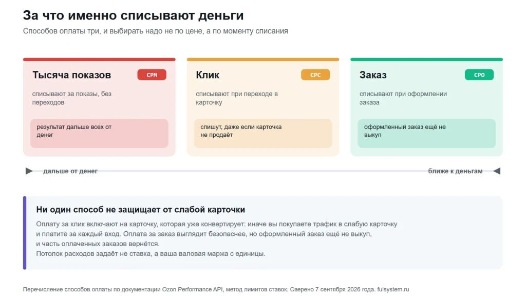 Три карточки способов оплаты с кодами CPM, CPC и CPO, у каждой момент списания и риск; ниже шкала от дальше от денег к ближе к деньгам и полоса про слабую карточку