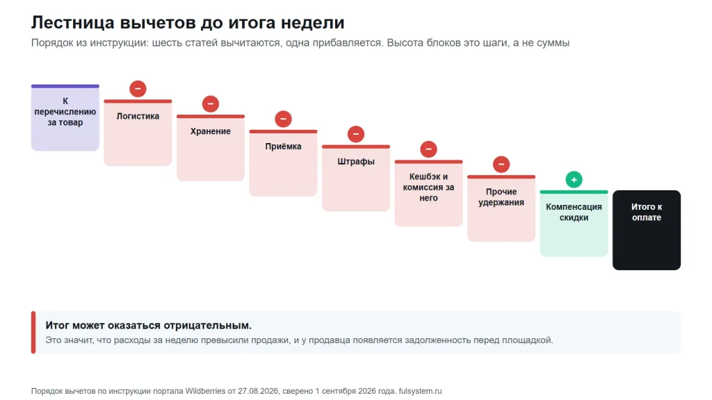 Девять блоков лестницей: от суммы к перечислению за товар через вычеты логистики, хранения, приёмки, штрафов, кешбэка и прочих удержаний, плюс компенсация скидки, к итогу к оплате