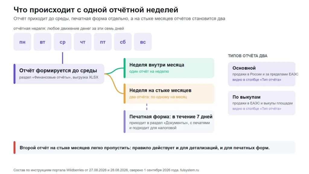 Семь дней недели, из среды связка к блоку формирования отчёта, развилка на один отчёт внутри месяца и два отчёта на стыке месяцев, ниже блок печатной формы в течение семи дней, справа два типа отчёта
