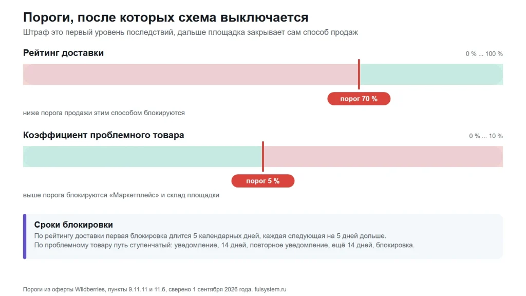 Две шкалы с опасными зонами: рейтинг доставки с порогом 70 процентов и коэффициент проблемного товара с порогом 5 процентов, ниже подписаны сроки блокировок