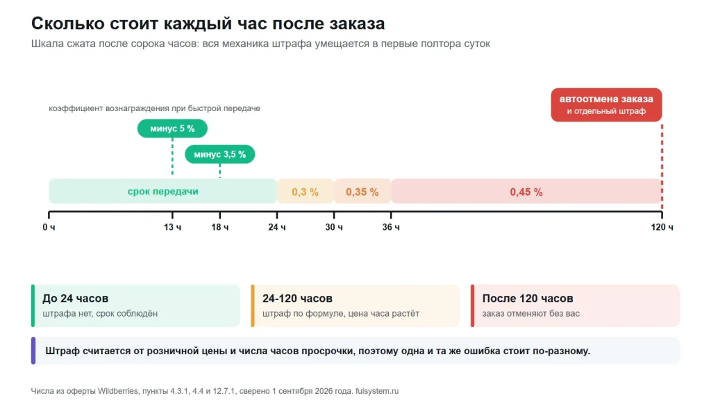 Ось времени от заказа: до 24 часов срок передачи без штрафа, далее полосы коэффициента 0,3, 0,35 и 0,45 процента, отметки минус 5 и минус 3,5 процента на 13 и 18 часах, на 120 часах автоотмена заказа