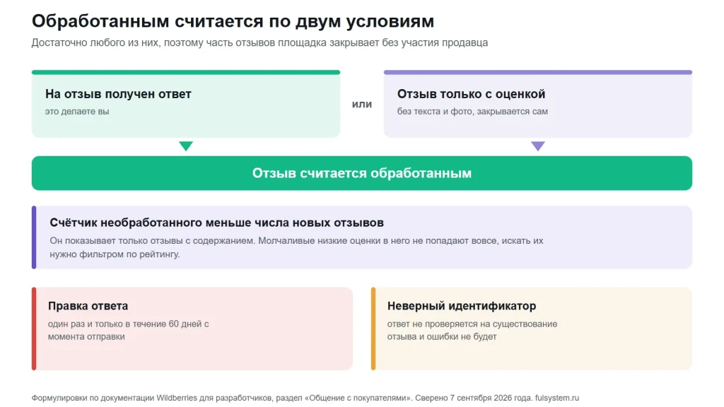 Два условия обработанного отзыва сходятся в общую плашку, ниже пояснение про счётчик необработанного и два ограничения: правка один раз в 60 дней и отсутствие проверки идентификатора
