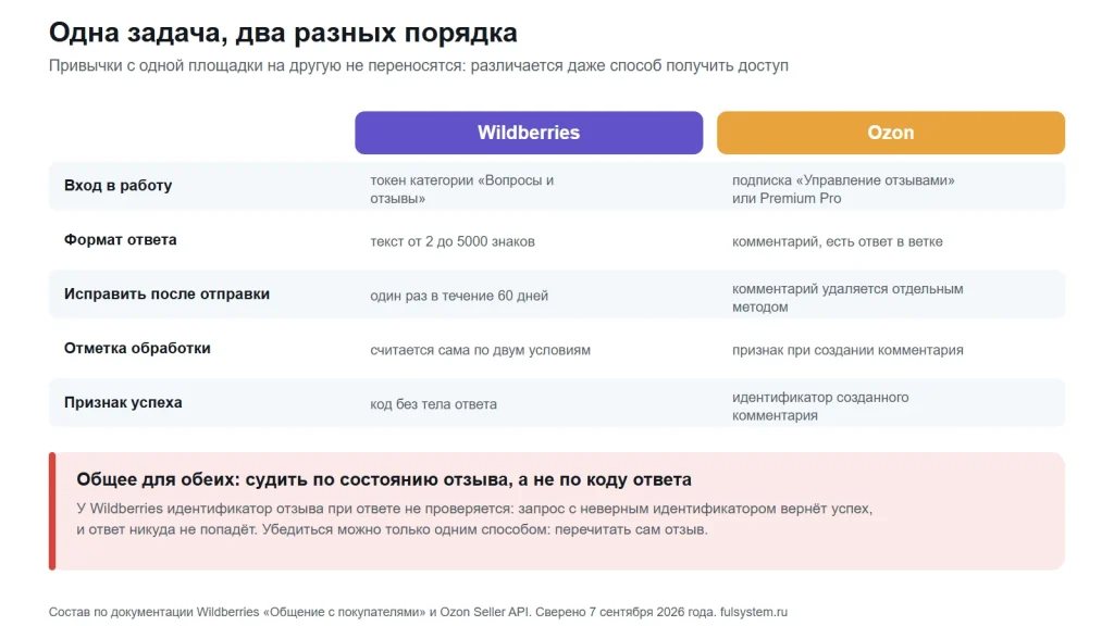 Таблица сравнения двух площадок по пяти строкам: вход в работу, формат ответа, правка после отправки, отметка обработки и признак успеха