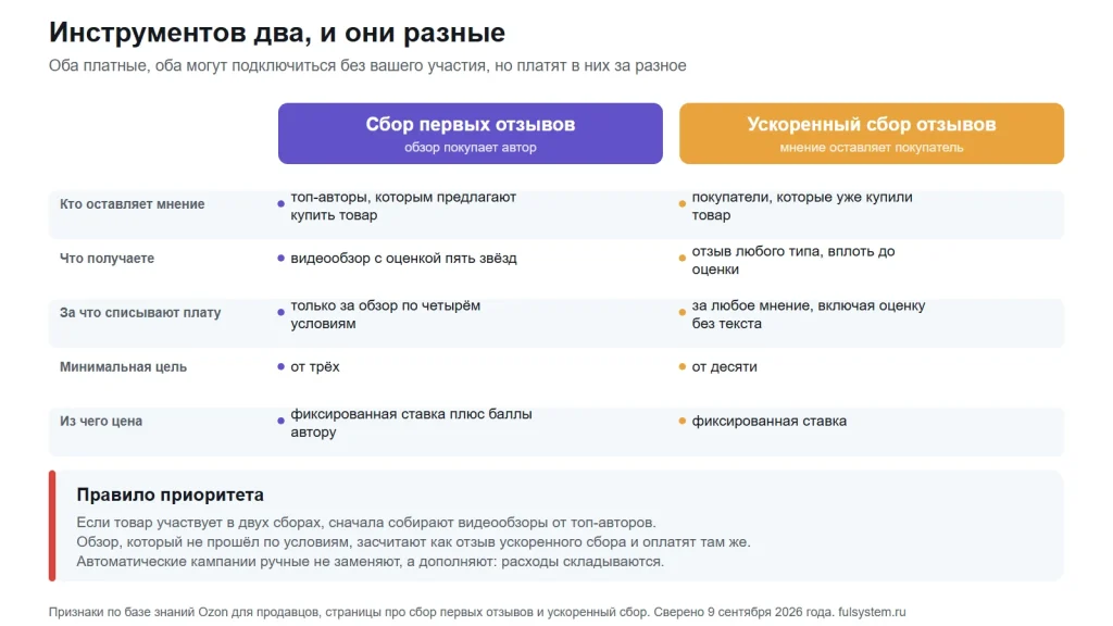 Сравнение двух инструментов сбора отзывов по пяти признакам: кто оставляет мнение, что получаете, за что списывают плату, минимальная цель и из чего складывается цена; ниже полоса с правилом приоритета