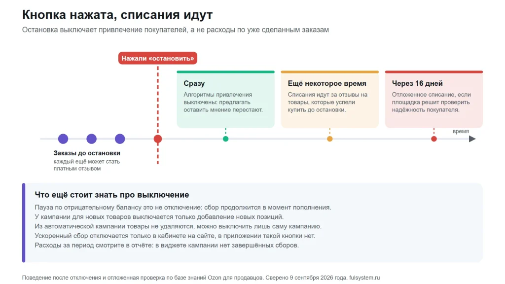 Ось времени с моментом остановки сбора: слева заказы, сделанные до отключения, справа три события — алгоритмы выключаются сразу, списания идут ещё некоторое время, отложенное списание через 16 дней