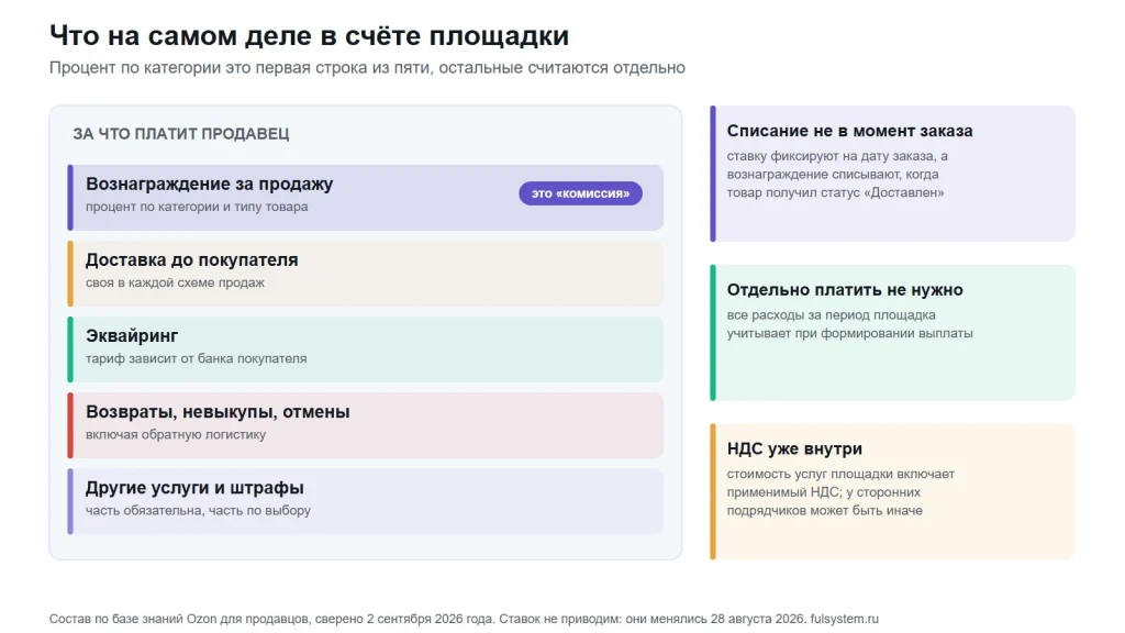 Чек продавца из пяти строк: вознаграждение за продажу помечено как та самая комиссия, ниже доставка до покупателя, эквайринг, возвраты и невыкупы, другие услуги и штрафы; справа три оговорки о моменте списания, порядке оплаты и НДС