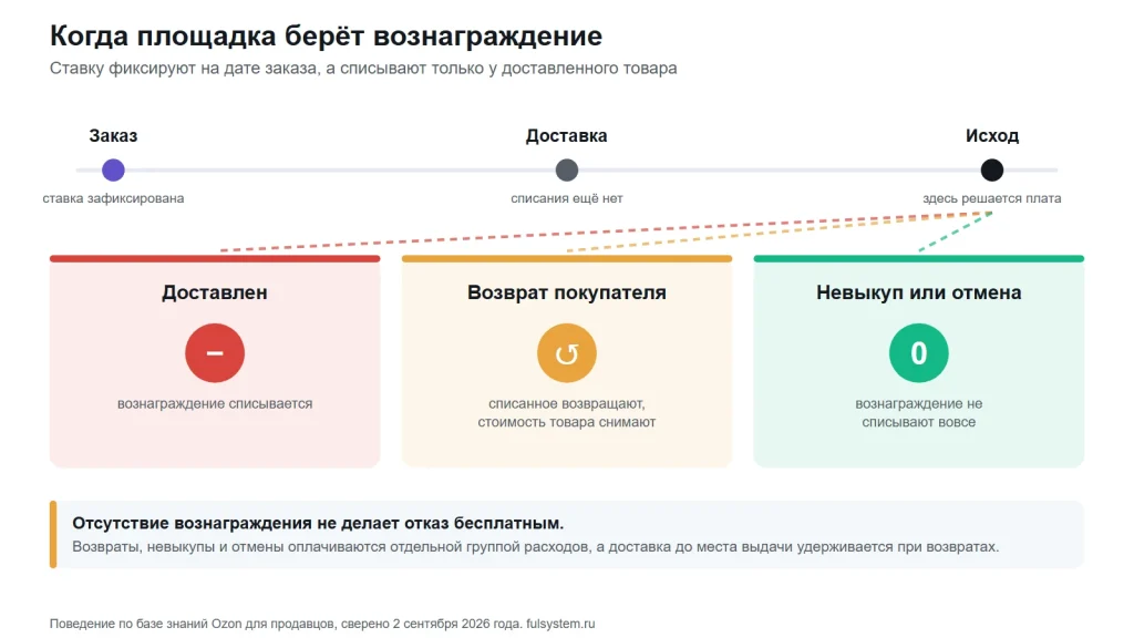 Линия заказа с тремя точками и три карточки исходов: при статусе доставлен вознаграждение списывается, при возврате покупателя списанное возвращают, при невыкупе и отмене вознаграждение не списывают