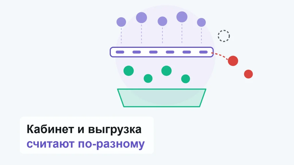 Сито: сверху сыплются фиолетовые кружки-заказы, часть проходит сквозь прорези зелёными в лоток, два красных отскакивают вбок, один серый пунктирный завис над решёткой