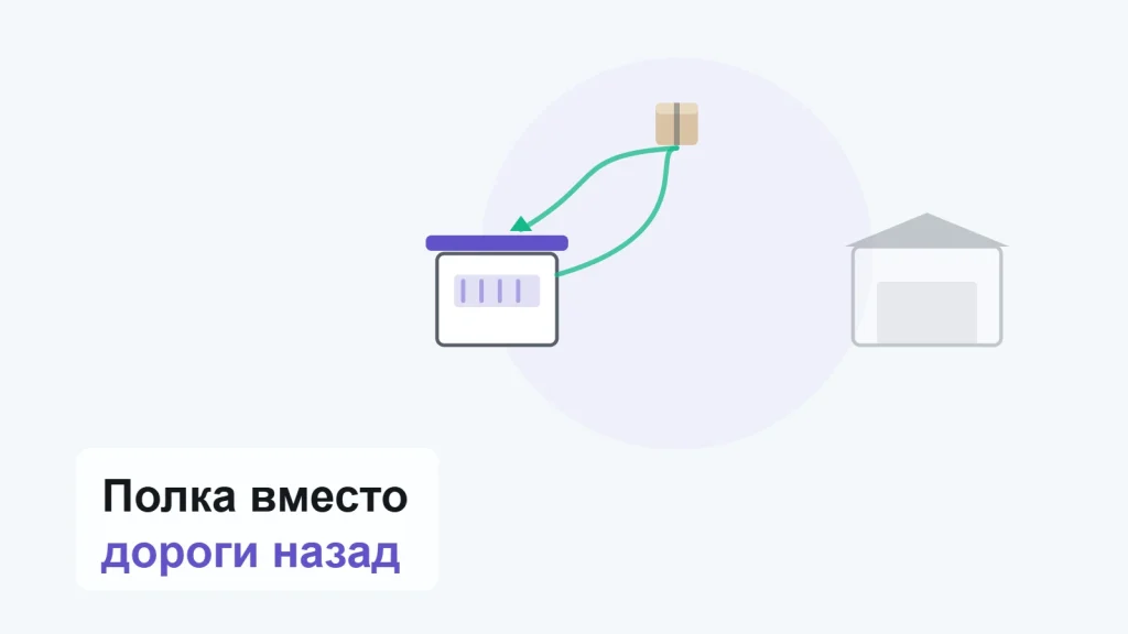 Путь товара из пункта выдачи в сторону склада разворачивается на полпути и возвращается обратно на полку пункта, склад показан бледным