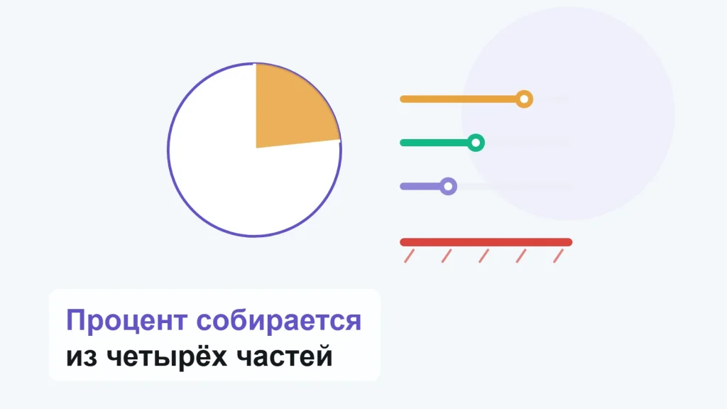 Круг цены с вырезанным оранжевым сектором доли площадки, рядом три ползунка настроек и красная полоса-упор с насечками как жёсткий порог