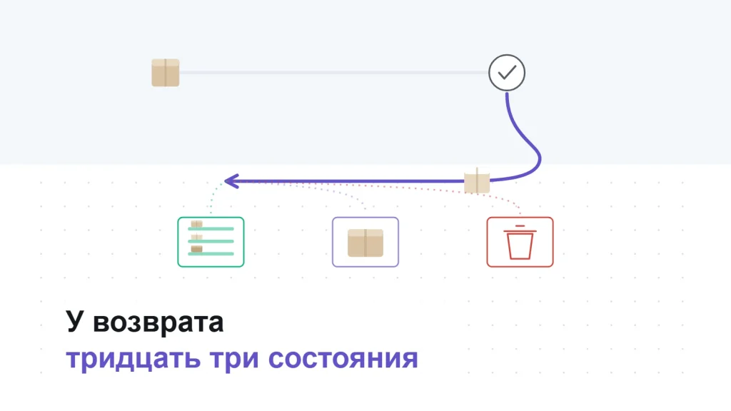 Товар уходит к покупателю, возвращается петлёй и расходится на три исхода: полка, хранение, утилизация