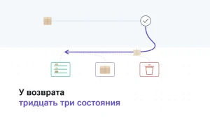 Товар уходит к покупателю, возвращается петлёй и расходится на три исхода: полка, хранение, утилизация