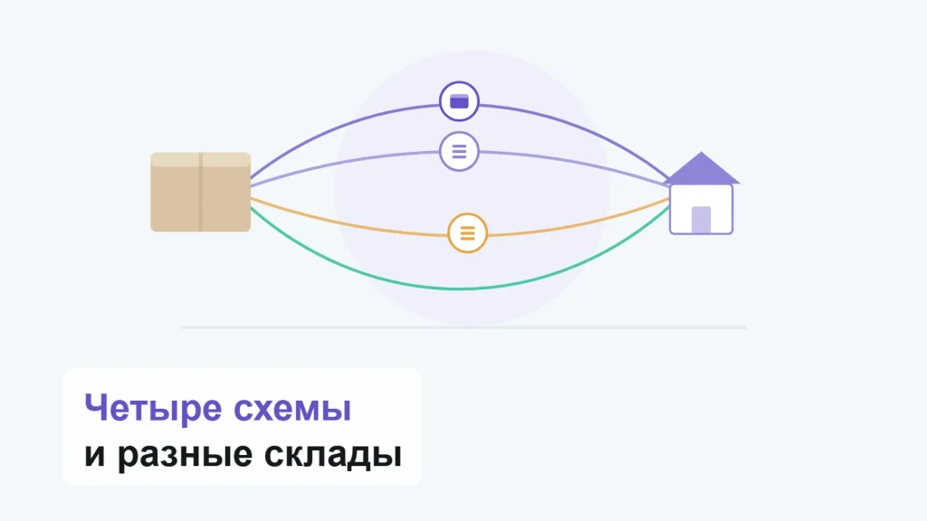 Четыре разных пути от коробки продавца к дому покупателя, три через узлы площадки, один напрямую