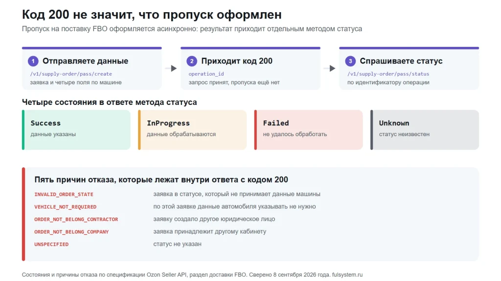 Три шага оформления пропуска на поставку: отправка данных, код 200 с идентификатором операции и запрос статуса; ниже четыре состояния ответа и пять причин отказа