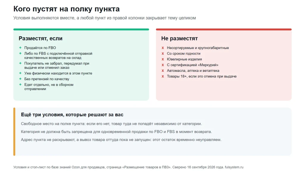 Две колонки: шесть условий, при которых товар разместят на полке пункта, и шесть категорий из стоп-листа; ниже полоса с тремя условиями, которые решает площадка