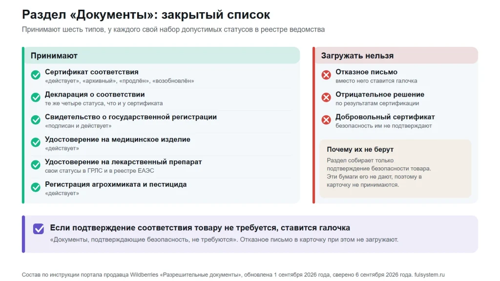 Две колонки: слева шесть принимаемых типов документов с допустимыми статусами, справа три запрещённых к загрузке с пояснением; внизу полоса про галочку об отсутствии необходимости в документах