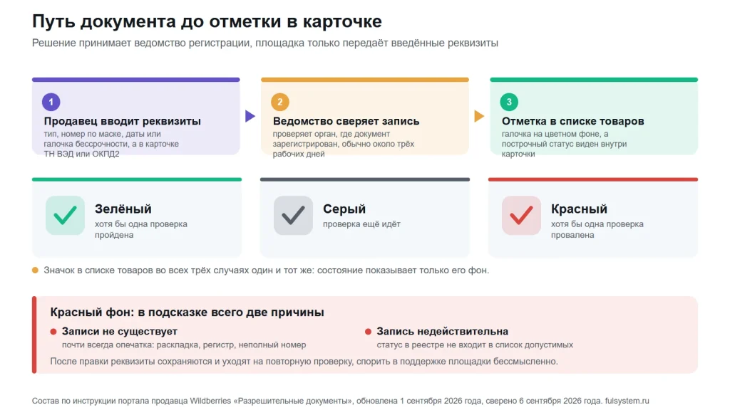 Три шага: продавец вводит реквизиты, ведомство сверяет запись около трёх рабочих дней, отметка в списке товаров; ниже зелёный, серый и красный исходы и две причины отказа