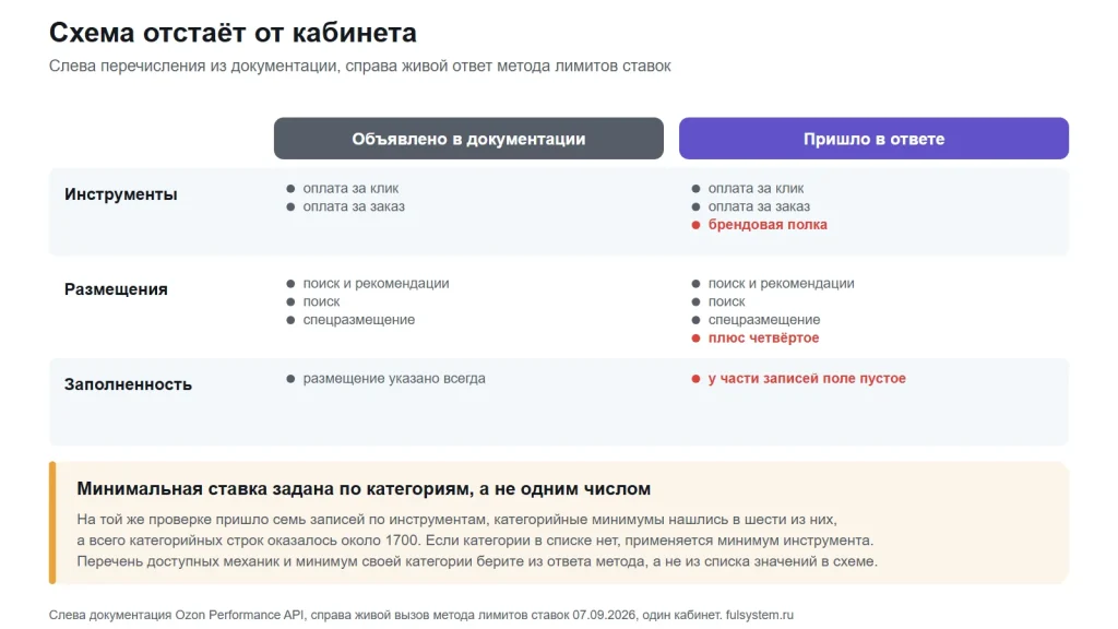 Сравнение по трём строкам: инструменты, размещения и заполненность поля; справа красным выделены значения, которых нет в перечислениях документации