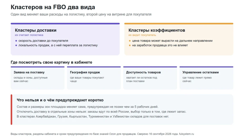 Две карточки видов кластеров: доставки и региональных коэффициентов; ниже четыре плашки разделов кабинета и полоса с ограничениями по зонам