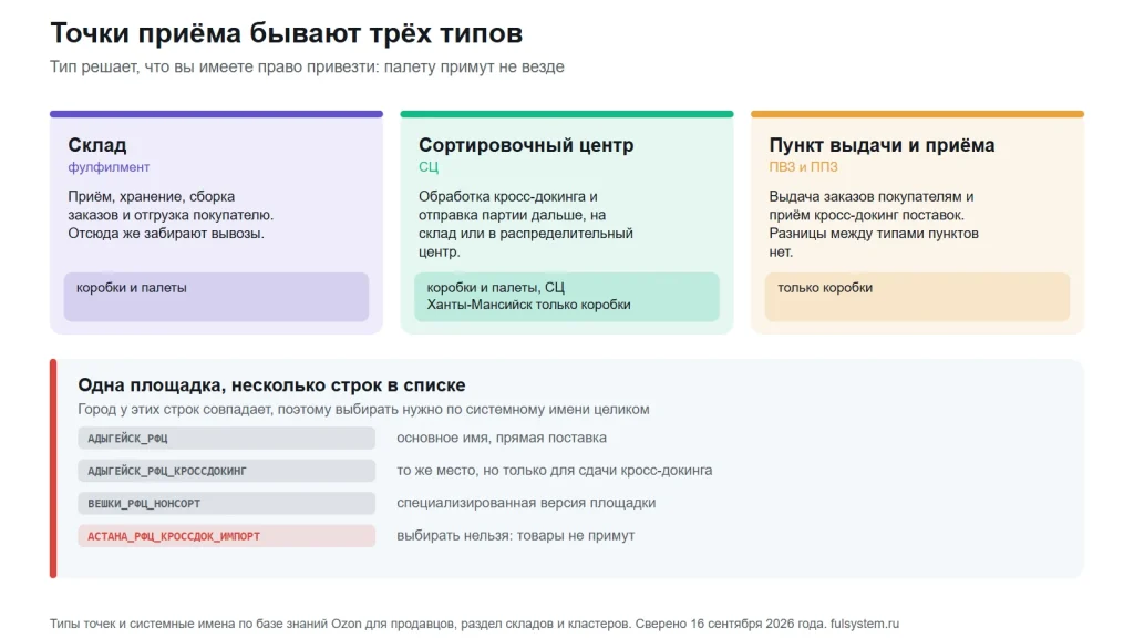 Три карточки типов точек: склад, сортировочный центр, пункт выдачи и приёма, у каждой что можно привезти; ниже четыре системных имени одной площадки, последнее выделено красным как запрещённое к выбору