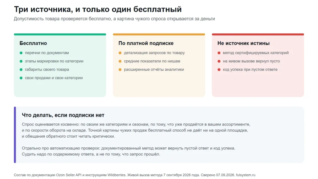Три колонки: бесплатные проверки, данные по платной подписке и метод, который на живом вызове вернул пустой ответ; ниже блок про оценку спроса без подписки