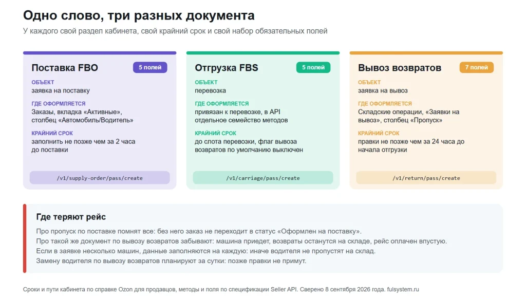 Три карточки: поставка FBO, отгрузка FBS и вывоз возвратов; у каждой объект, раздел кабинета, крайний срок, число обязательных полей и путь метода API; ниже полоса о том, где теряют рейс