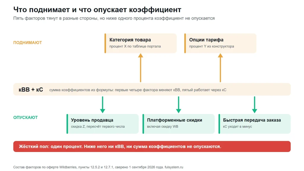 Ось суммы коэффициентов: сверху категория товара и опции тарифа поднимают её, снизу уровень продавца, платформенные скидки и быстрая передача заказа опускают, внизу красная полоса жёсткого порога в один процент