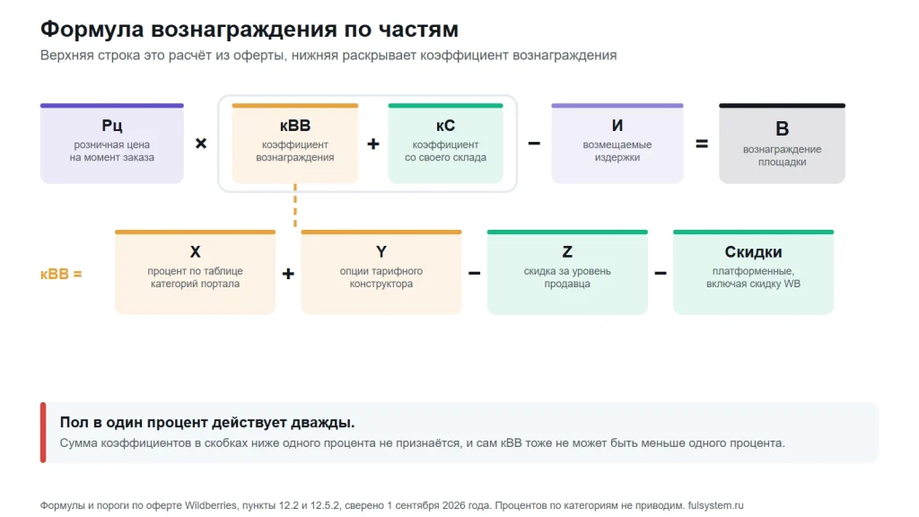 Верхняя строка: розничная цена умножается на сумму коэффициентов вознаграждения и продаж со своего склада, минус возмещаемые издержки, равно вознаграждение. Нижняя строка раскрывает коэффициент: процент по категории плюс опции тарифа минус скидка за уровень продавца минус платформенные скидки