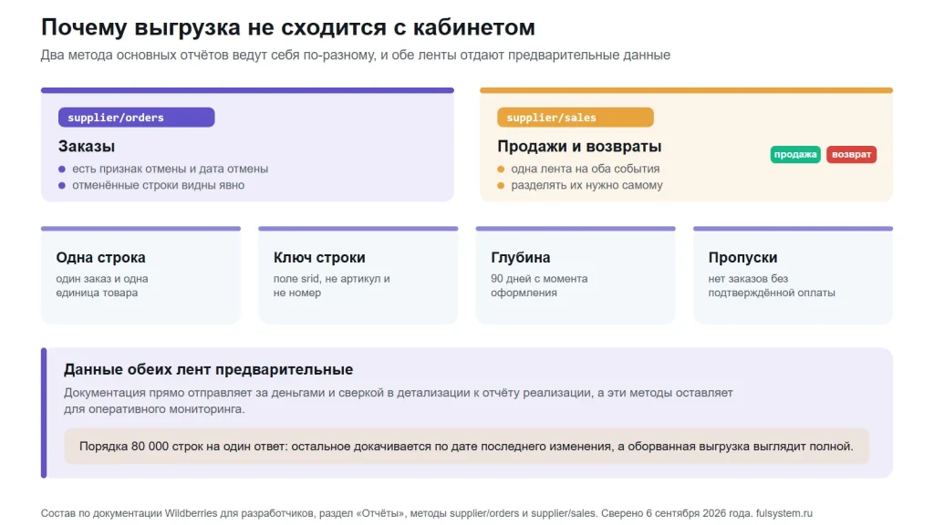 Два метода отчётов Wildberries: заказы с признаком отмены и лента продаж с возвратами внутри; четыре ловушки выборки и полоса про предварительный характер данных и лимит строк на ответ