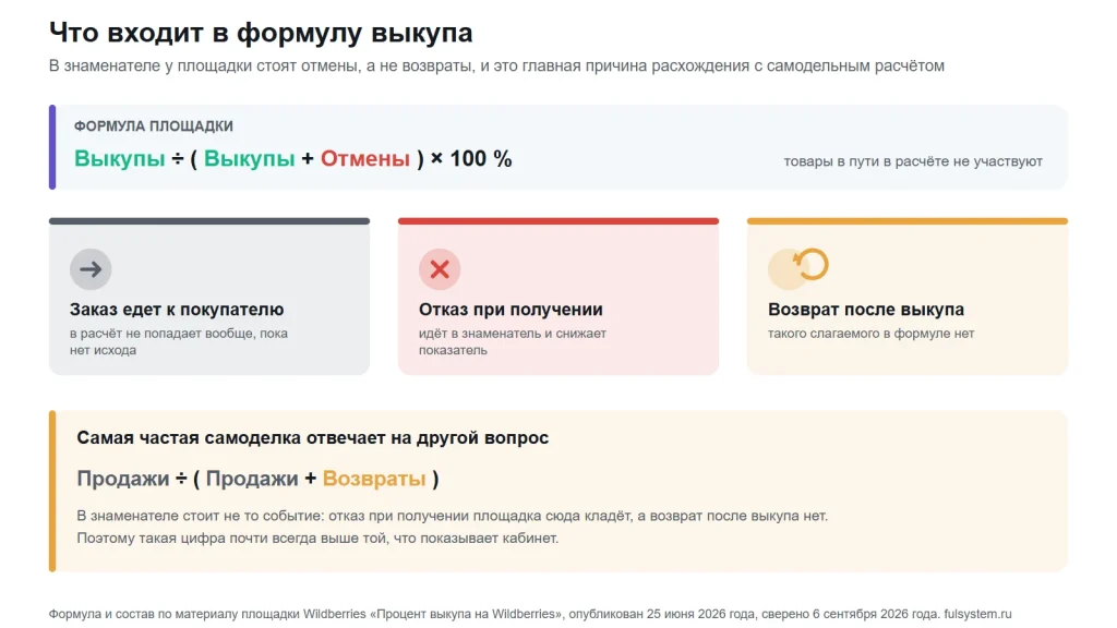 Формула площадки: выкупы делить на сумму выкупов и отмен, умножить на сто процентов; три исхода заказа и внизу самодельная формула через возвраты с пояснением, почему она даёт другое число