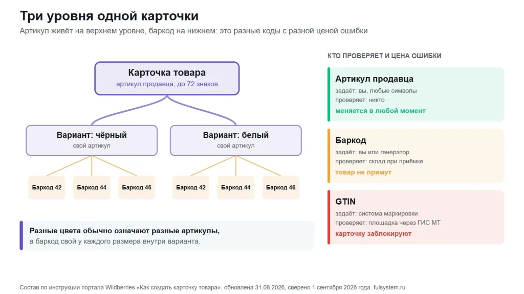 Три уровня: карточка товара с артикулом продавца, под ней варианты по цвету со своими артикулами, под каждым вариантом баркоды по размерам; справа кто проверяет артикул, баркод и GTIN и чем грозит ошибка
