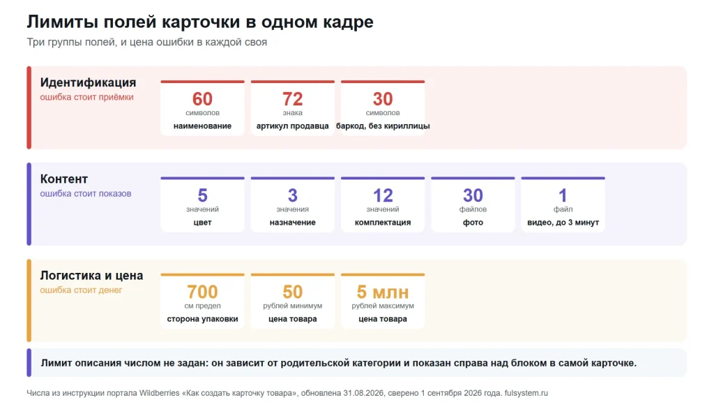 Лимиты по трём группам: идентификация с наименованием до 60 символов, артикулом до 72 знаков и баркодом до 30 символов; контент с цветом до 5 значений, назначением до 3, комплектацией до 12, 30 фото и одним видео; логистика с пределом стороны 700 см и ценой от 50 рублей