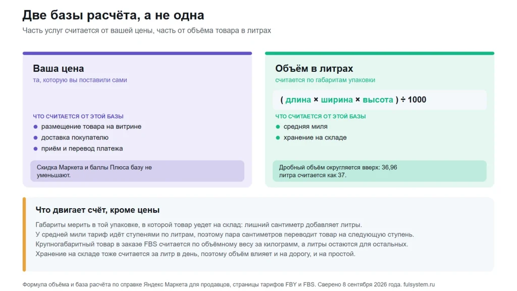 Две карточки: ваша цена с перечнем услуг, которые считаются от неё, и объём в литрах с формулой длина на ширину на высоту делить на тысячу; ниже полоса о том, что двигает счёт кроме цены