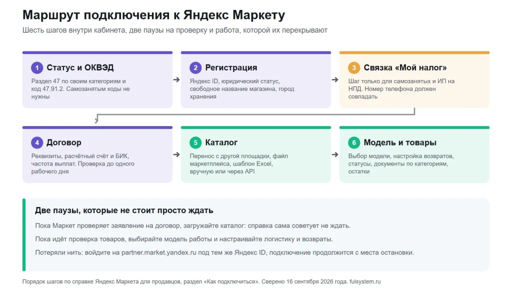 Схема: шесть шагов подключения к Яндекс Маркету и две паузы на проверку